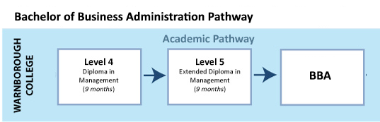 Warnborough College Ireland Bachelor of Business Administration (BBA) Pathway