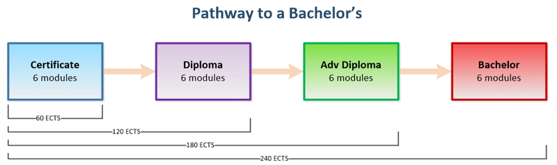 BSc Psychology pathway